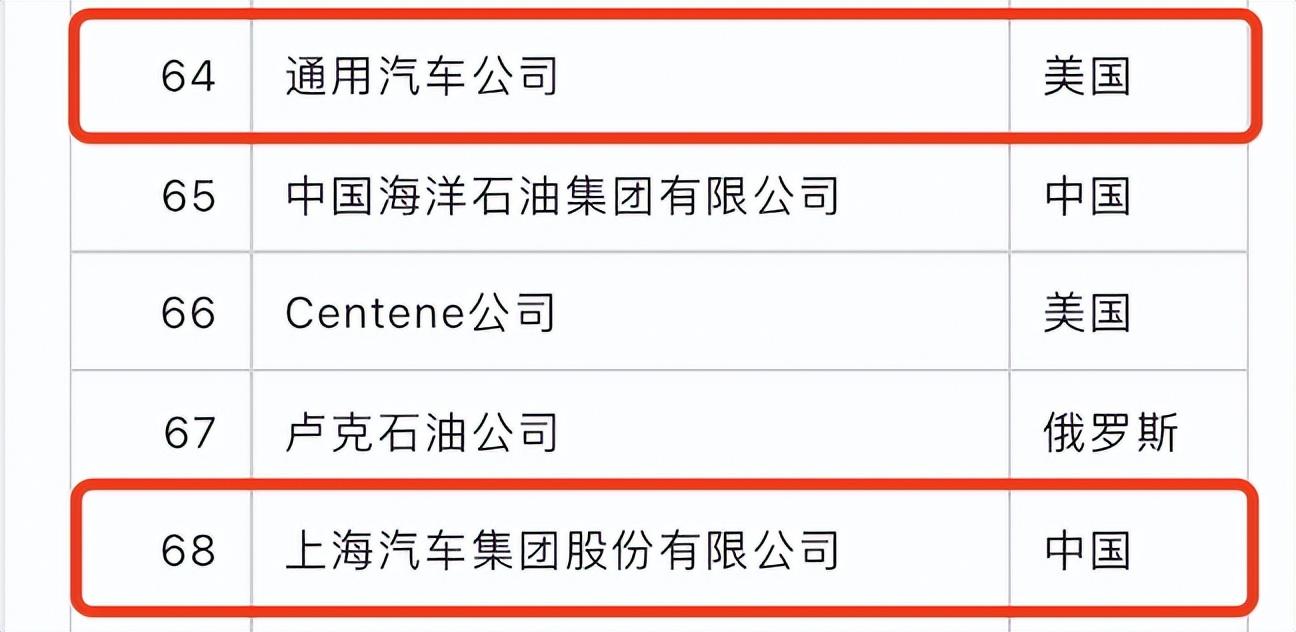 (世界豪华轿车品牌)2022世界五百强汽车榜出炉,大众反超丰田,自主品牌八家上榜  第7张 (世界豪华轿车品牌)2022世界五百强汽车榜出炉,大众反超丰田,自主品牌八家上榜  第7张