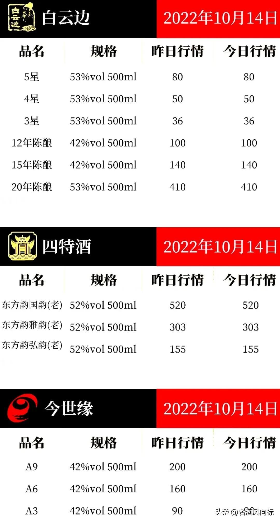 (五粮液浓香型价格)五粮液价格微涨 各大名酒风向标10月14日参考价 第19张 (五粮液浓香型价格)五粮液价格微涨 各大名酒风向标10月14日参考价 第19张
