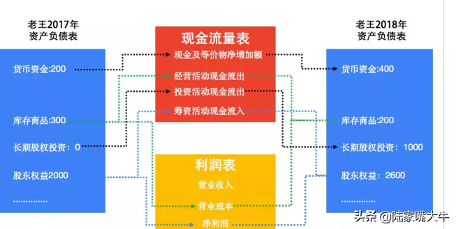 (资产负债表和利润表的勾稽关系)资产负债表,利润表,现金流量表--三张财报的勾稽关系 第2张 (资产负债表和利润表的勾稽关系)资产负债表,利润表,现金流量表--三张财报的勾稽关系 第2张