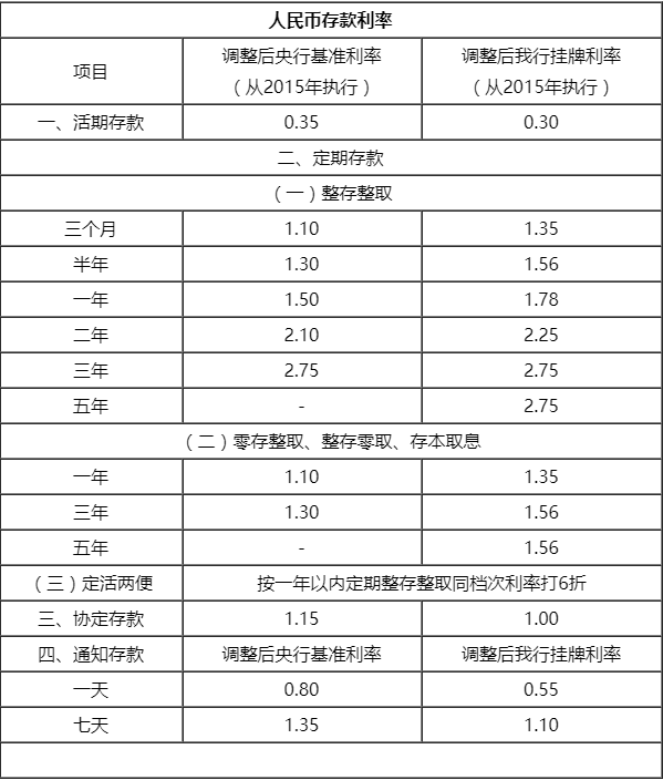 (中国邮政储蓄银行利率)中国邮政储蓄银行基准利率表查询2019 邮储银行基准利率是多少?  第1张