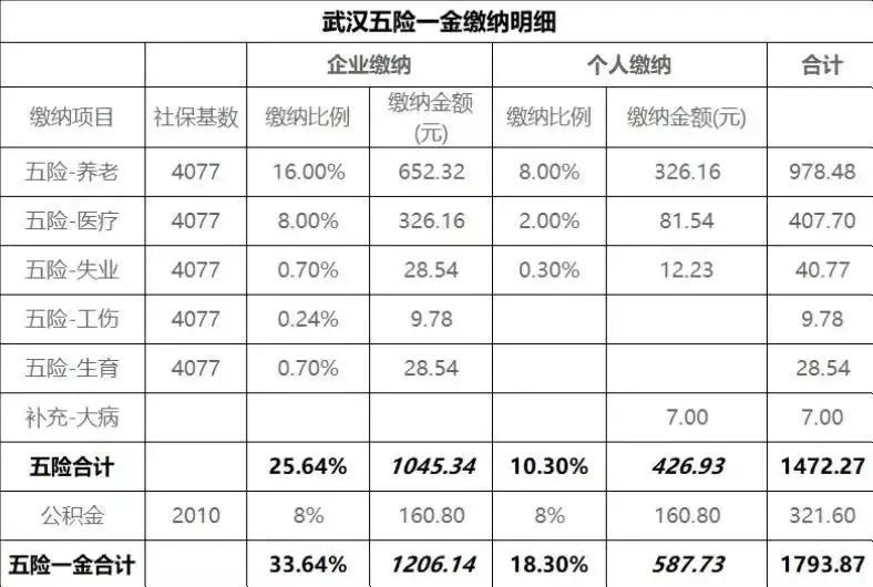 (武汉社保)武汉社保真的涨了啊啊…… 第1张 (武汉社保)武汉社保真的涨了啊啊…… 第1张
