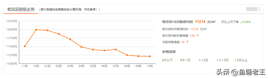 (哈尔滨房价)哈尔滨2022年房价走势最新消息,哈尔滨2023年房价预测 第1张 (哈尔滨房价)哈尔滨2022年房价走势最新消息,哈尔滨2023年房价预测 第1张