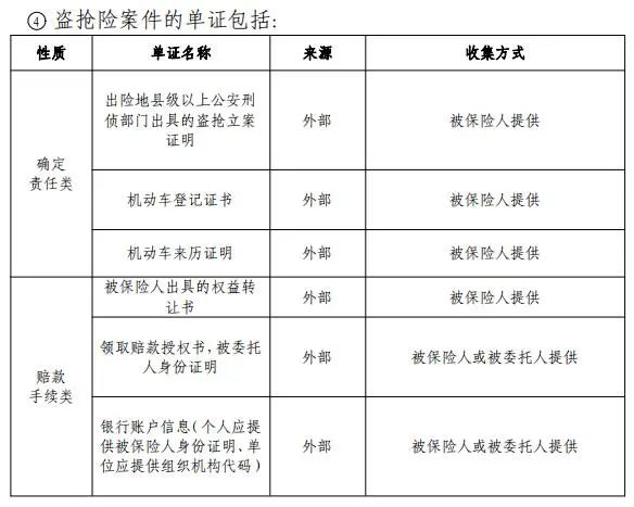 车险定损流程 车险理赔流程及索赔单证行业标准 第5张 车险定损流程 车险理赔流程及索赔单证行业标准 第5张