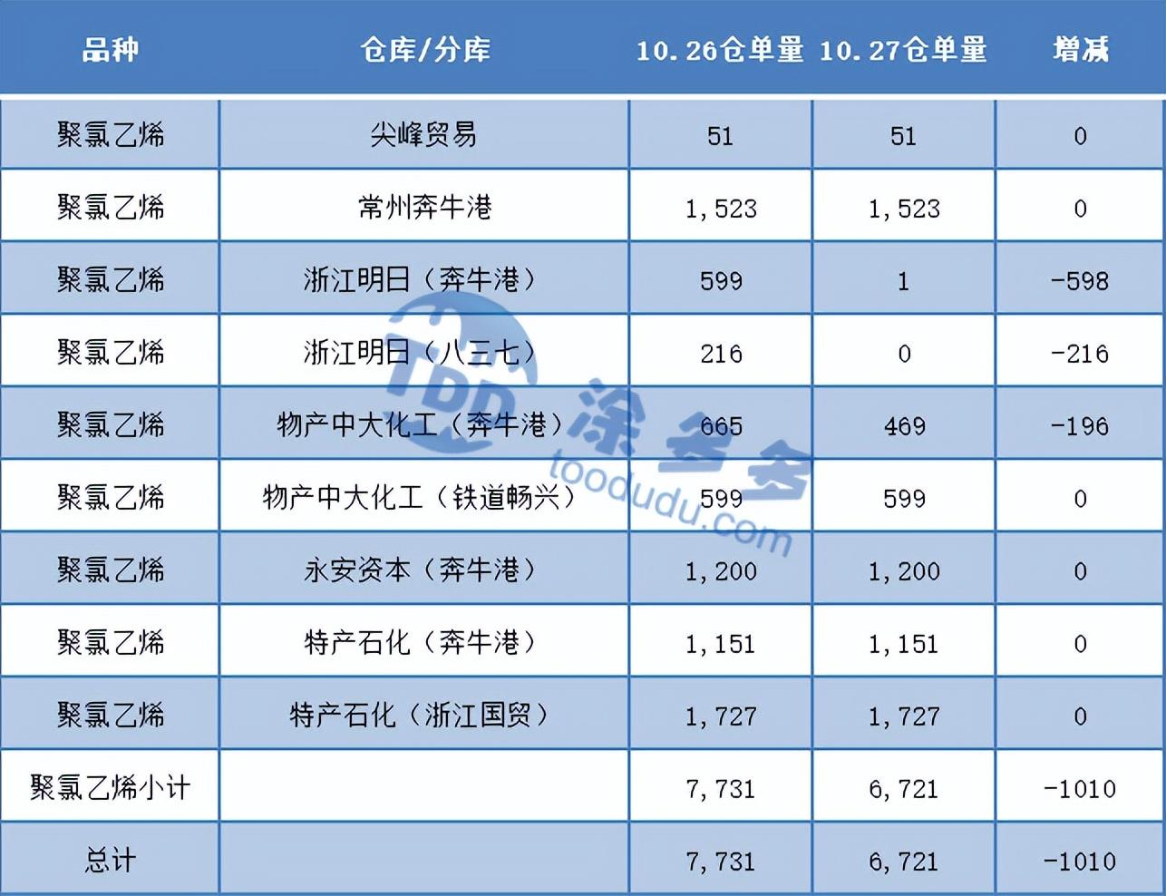 (pvc期货)PVC:期货积重难返午后创新低 上冲乏力昨日重现 现货继续弱势回落 第6张 (pvc期货)PVC:期货积重难返午后创新低 上冲乏力昨日重现 现货继续弱势回落 第6张