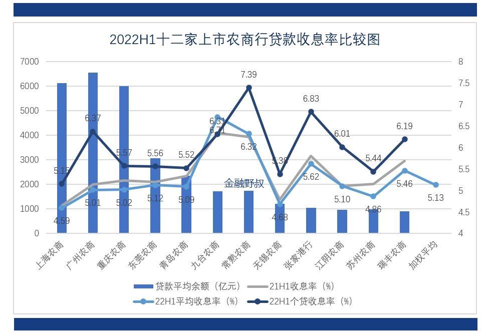 (商业贷款利率)2022年上半年:商业银行贷款，哪家利率更低  第6张