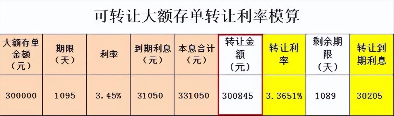 (可转让大额存单)可转让大额存单，能解决不可能三角吗?  第2张