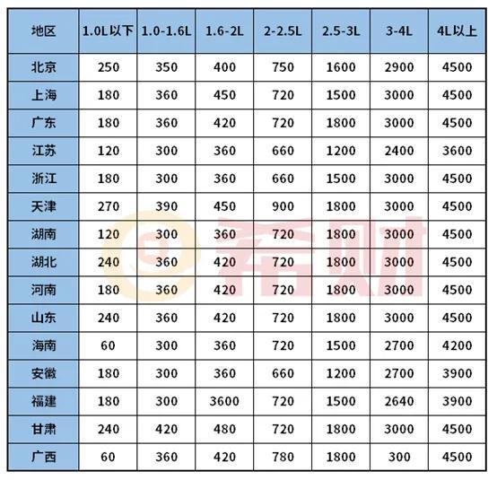 (车船税多少钱)3.0排量车船税是多少? 第1张 (车船税多少钱)3.0排量车船税是多少? 第1张