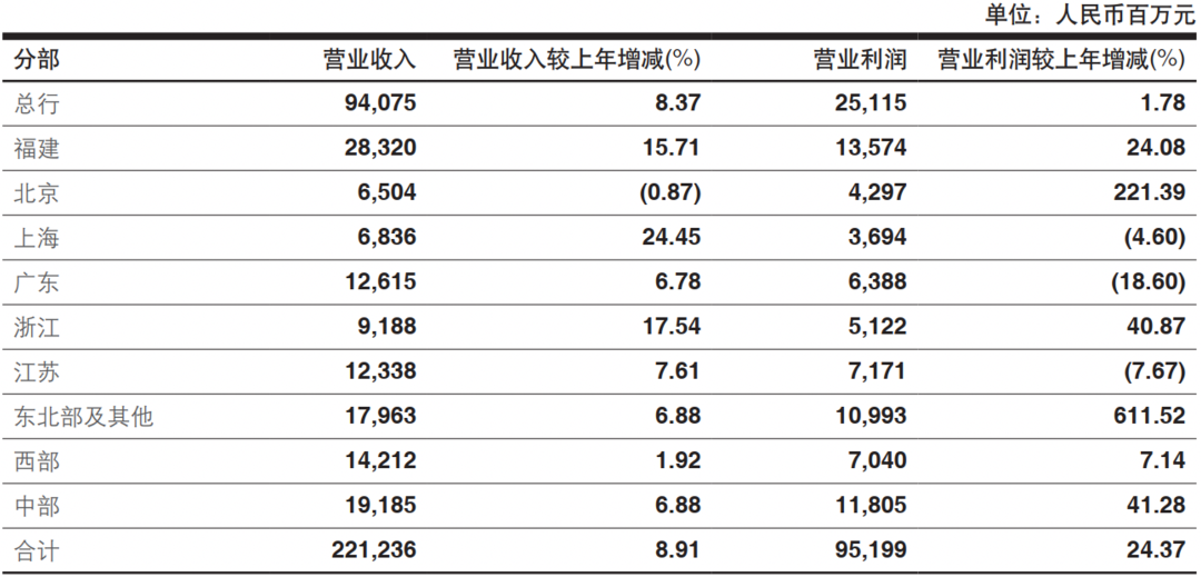 「2022信用卡逾期」兴业银行2021年信用卡逾期大增,广东、江苏地区营业利润下降  第2张 「2022信用卡逾期」兴业银行2021年信用卡逾期大增,广东、江苏地区营业利润下降  第2张