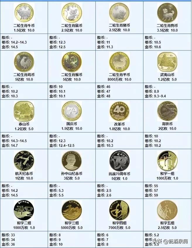 (纪念币价值)你家的纪念币值多少钱,来我这里查一下,附最全价格信息表 第7张 (纪念币价值)你家的纪念币值多少钱,来我这里查一下,附最全价格信息表 第7张