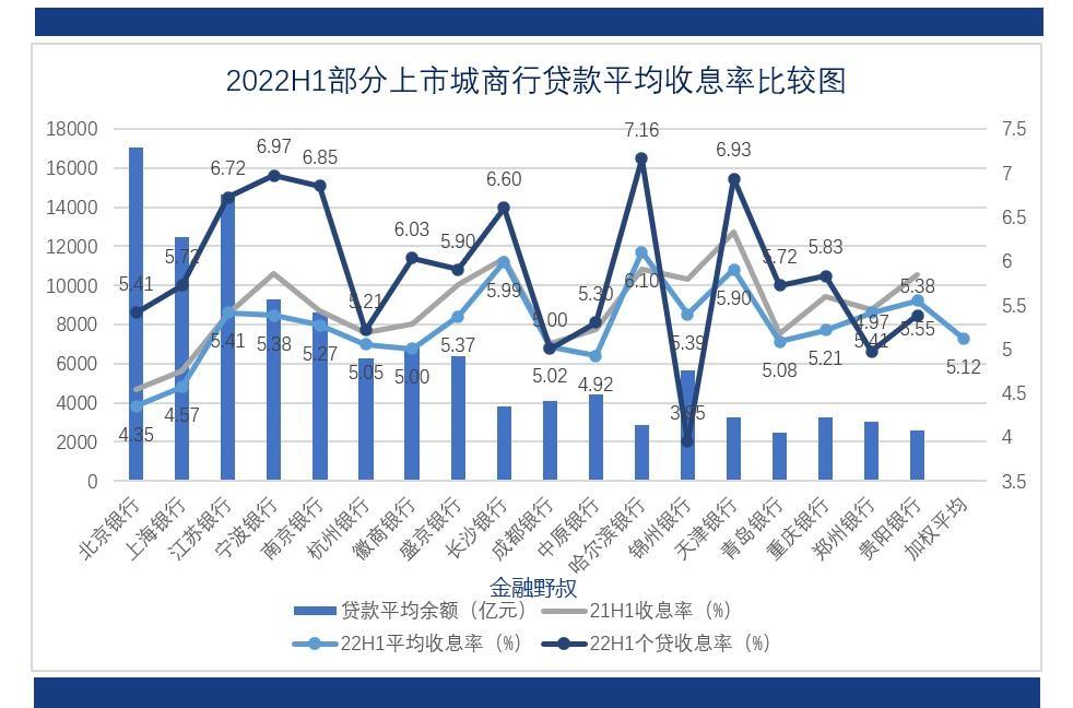 (商业贷款利率)2022年上半年:商业银行贷款，哪家利率更低  第4张