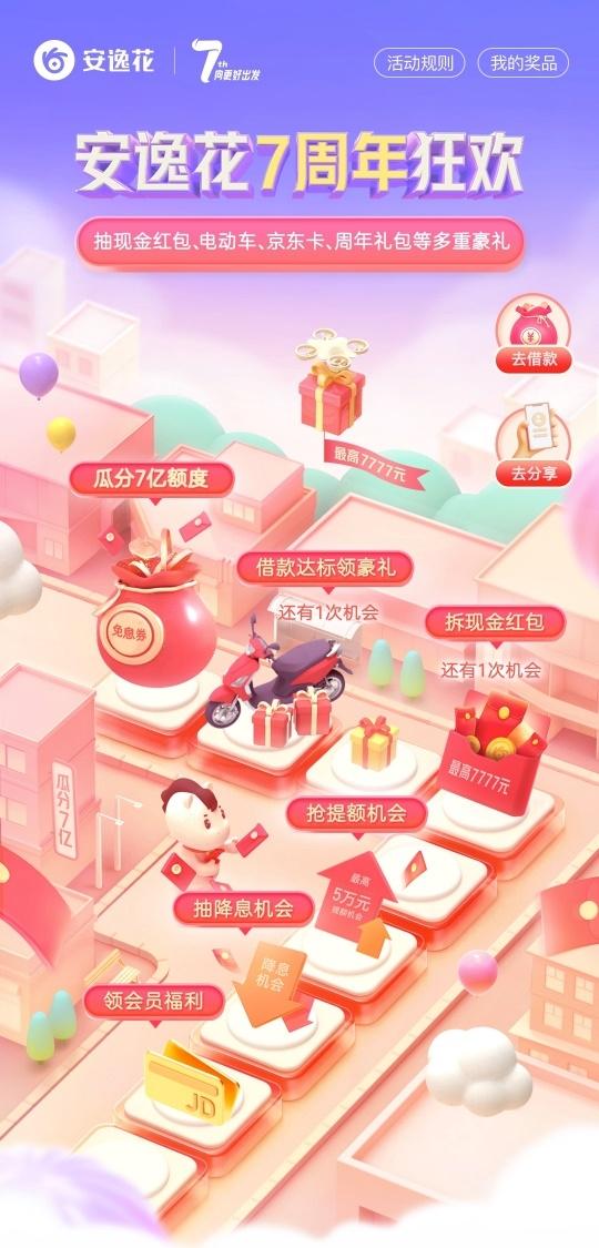 (安逸花额度多久升一次)安逸花上线7周年,狂撒7亿额度免息券,邀请用户最高可抽7777元现金红包  第1张 (安逸花额度多久升一次)安逸花上线7周年,狂撒7亿额度免息券,邀请用户最高可抽7777元现金红包  第1张