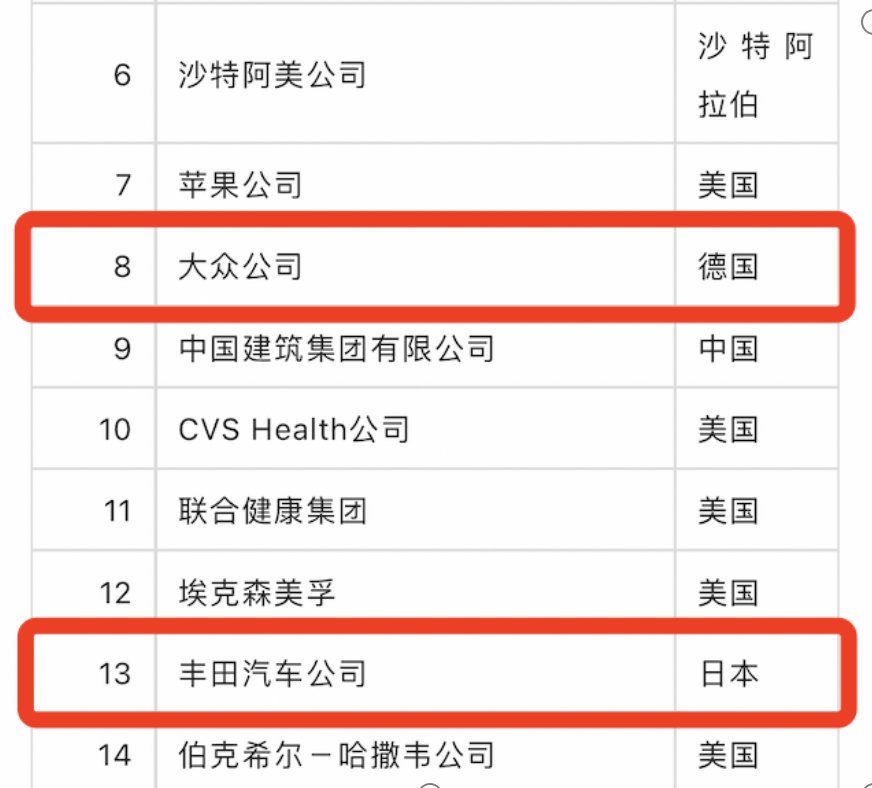 (世界豪华轿车品牌)2022世界五百强汽车榜出炉,大众反超丰田,自主品牌八家上榜  第3张 (世界豪华轿车品牌)2022世界五百强汽车榜出炉,大众反超丰田,自主品牌八家上榜  第3张