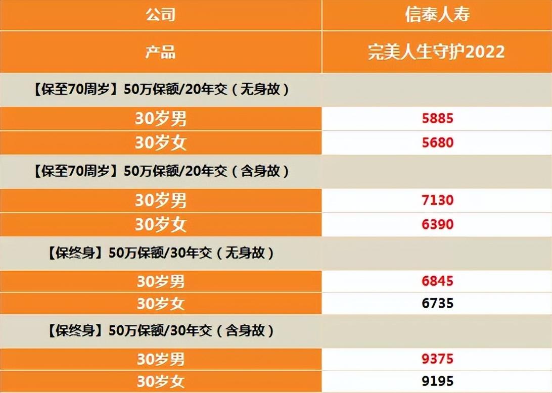 (完美人生重疾险)独家定制 | 完美人生守护2022,一款适合全家人的重疾险 第6张 (完美人生重疾险)独家定制 | 完美人生守护2022,一款适合全家人的重疾险 第6张