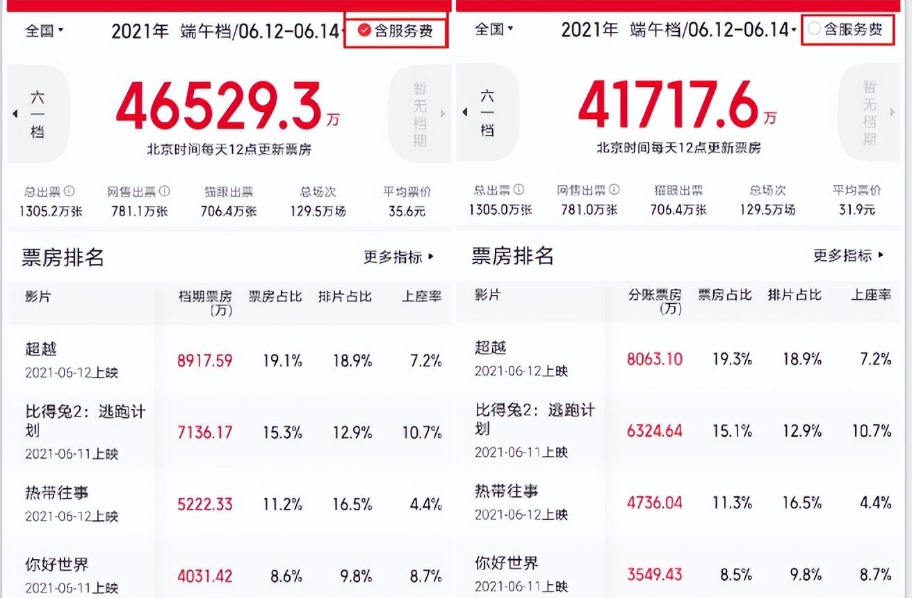 (电影票哪里买便宜)哪里买电影票更便宜?院线影院APP打响线上票务保卫战  第6张