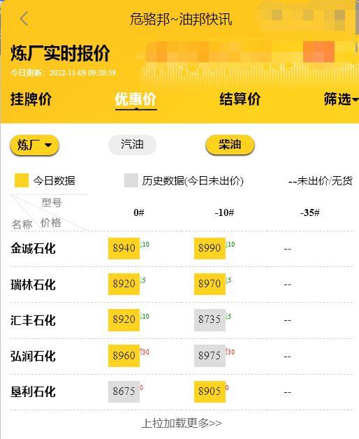 (今日油价格表)山东地炼今日装车报价行情预测，92号汽油今天价格表图片 11.9  第3张