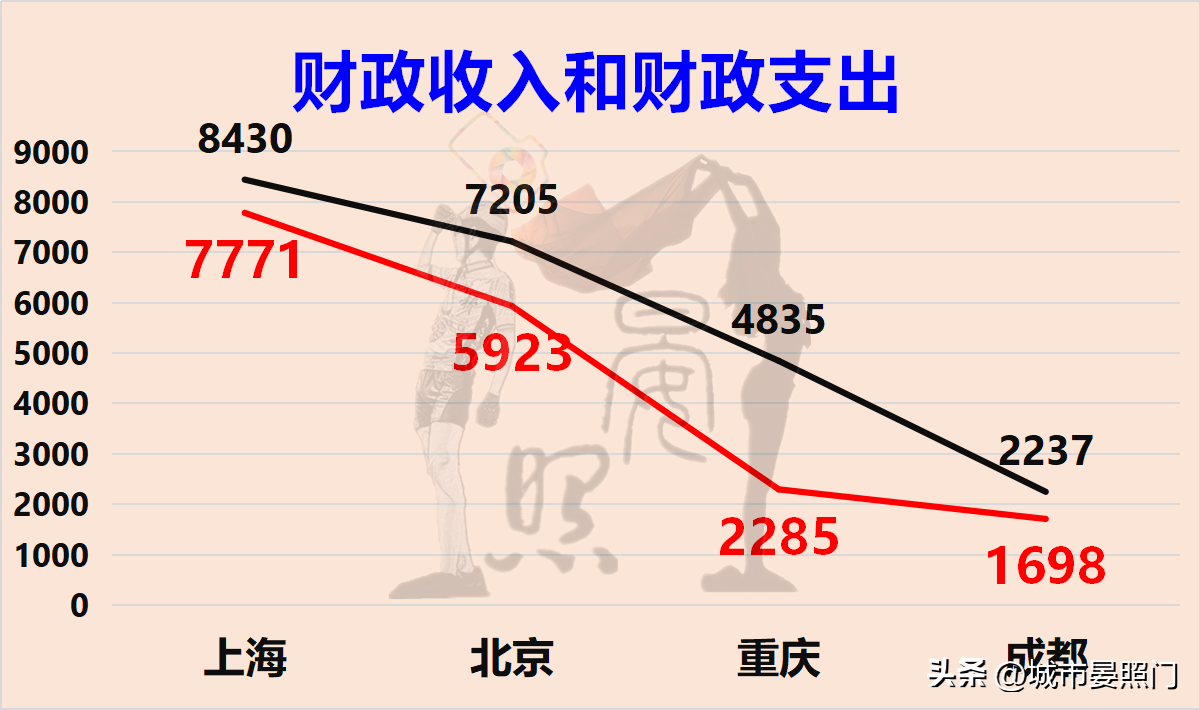 (上海人口)2000万+人口城市一览:北京力压上海，重庆完胜成都  第10张