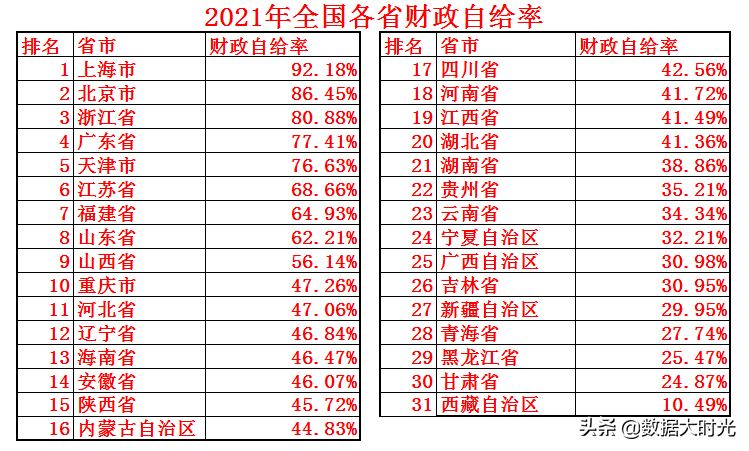 (中国财政赤字)2021年中国各省财政赤字共计98614亿,看看各省的财政收入支出 第7张 (中国财政赤字)2021年中国各省财政赤字共计98614亿,看看各省的财政收入支出 第7张