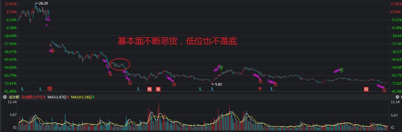 (缩量下跌是好事吗)一只股票，下跌后处于低位严重缩量，这是好事还是坏事?  第2张