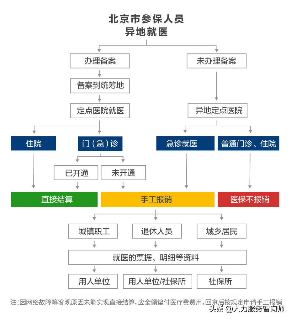 (北京医保报销流程)北京参保异地就医,能报销吗? 第2张 (北京医保报销流程)北京参保异地就医,能报销吗? 第2张