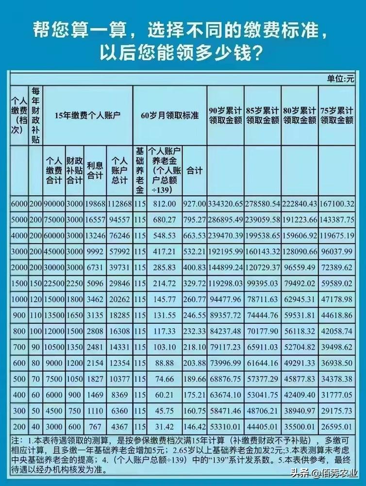 (农村养老保险)农村养老保险:200元最低标准受欢迎，高档次的为啥遭“冷落”?  第3张