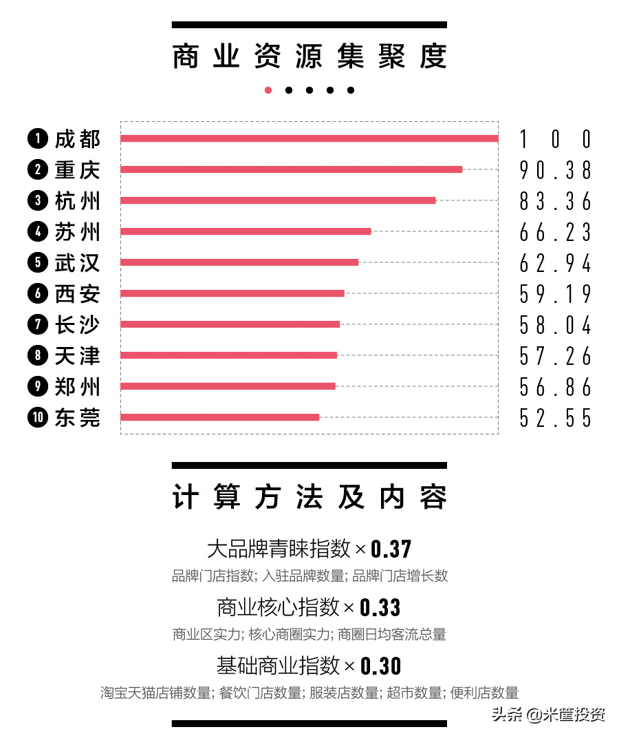 (中国城市经济排名)中国337城最新排名  第6张