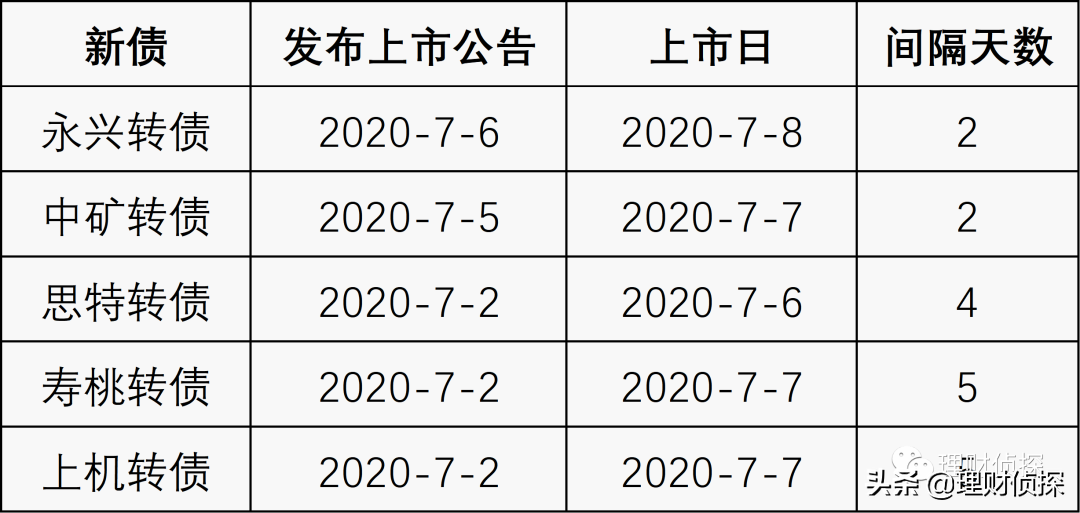 (中签后多久上市)中签的新债多久上市?哪里查?  第3张