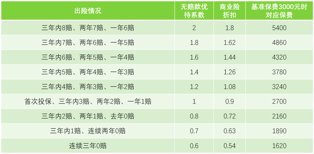 (车辆保险费)车辆出险后第二年保费涨多少?这几条车险“潜规则”你得知道 第4张 (车辆保险费)车辆出险后第二年保费涨多少?这几条车险“潜规则”你得知道 第4张