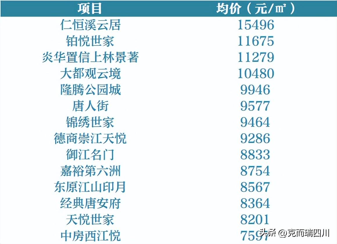 (成都房价)9月成都房价:主城4区都在降!(附典型成交项目) 第35张 (成都房价)9月成都房价:主城4区都在降!(附典型成交项目) 第35张