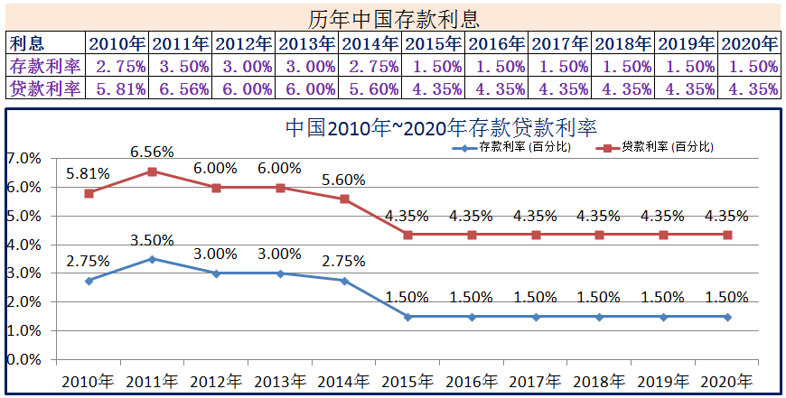 (2020年1月银行贷款基准利率)2010年~2020年世界各国存款贷款利率 第1张 (2020年1月银行贷款基准利率)2010年~2020年世界各国存款贷款利率 第1张
