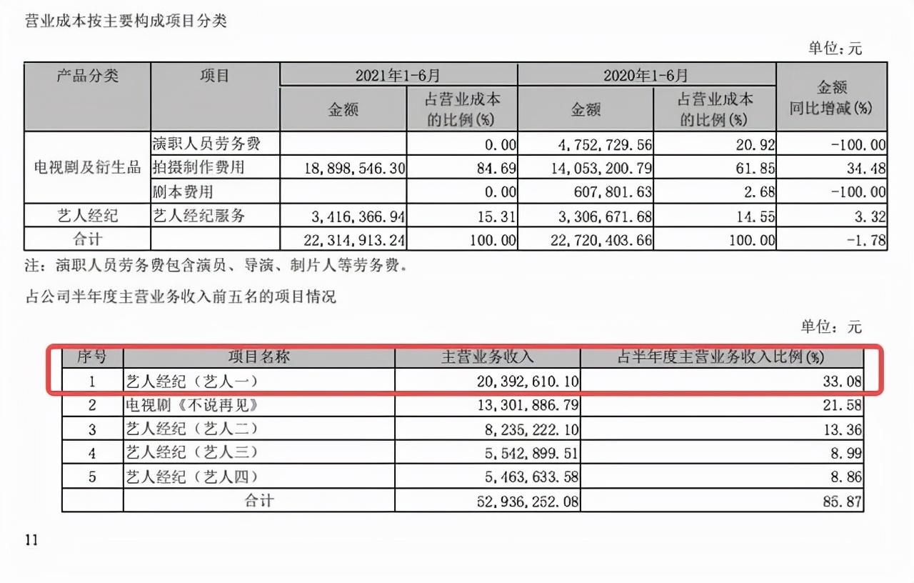 (杨紫身价多少亿)身价3亿的杨紫，半年创收2000多万，为何“出走”欢瑞世纪?  第4张