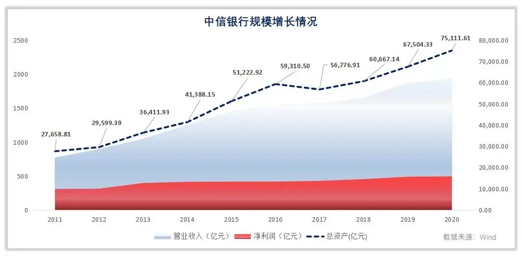 (中信银行怎么样)中信银行是一家什么样的银行? 第2张 (中信银行怎么样)中信银行是一家什么样的银行? 第2张
