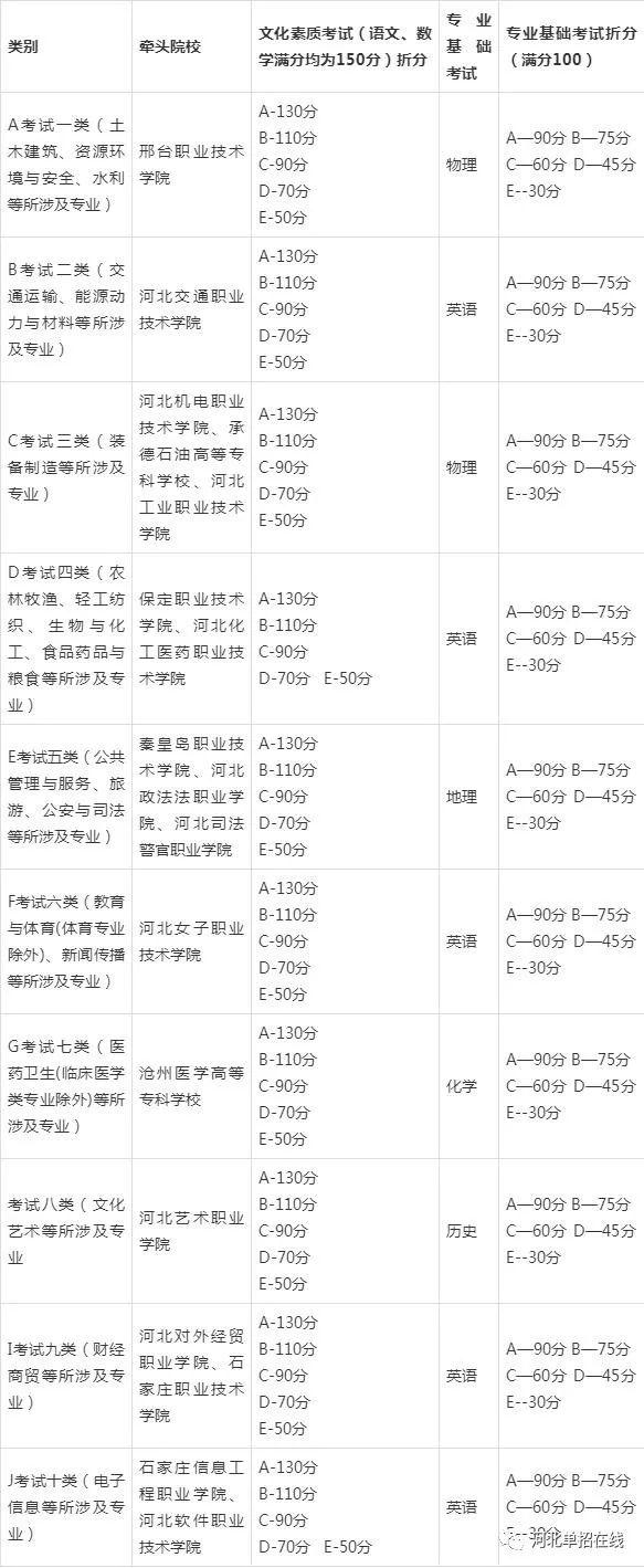 (折分是什么意思)2022年河北省单招考试有学考成绩折分方法  第2张