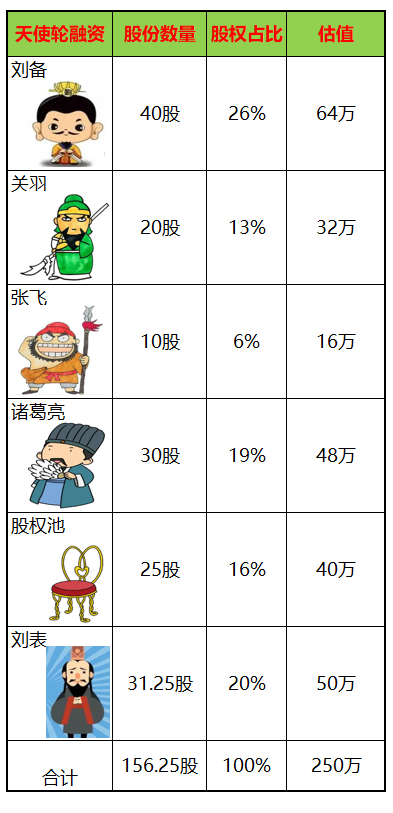 (企业如何上市)刘备关羽带你搞懂,初创企业如何一步步走向上市? 第7张 (企业如何上市)刘备关羽带你搞懂,初创企业如何一步步走向上市? 第7张