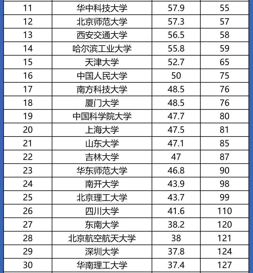 2023QS中国大学排名出炉,武大第8浙大第4,上大、深大表现亮眼(中国大学排名) 第4张 2023QS中国大学排名出炉,武大第8浙大第4,上大、深大表现亮眼(中国大学排名) 第4张