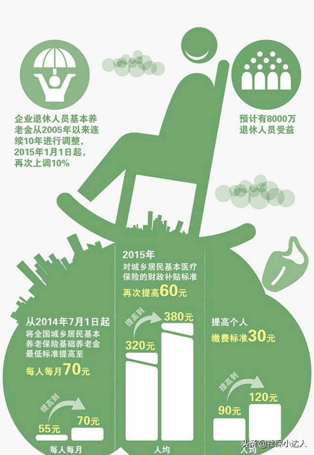(15年社保退休金是多少)社保如果累计缴费满15年，能够领取多少退休金待遇?  第1张