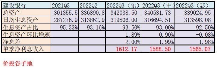 (建设银行贷款年利率2022)建设银行2022年三季报业绩预测  第1张