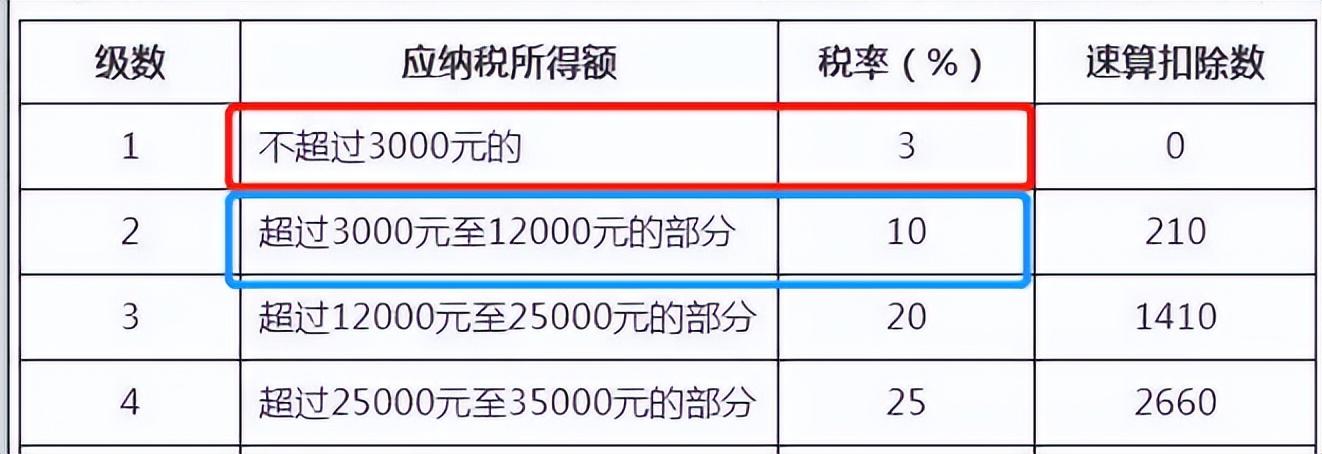 (年终奖36000扣多少税)多发1元年终奖却额外支出2000元个税,如何避免年终奖个税BUG? 第5张 (年终奖36000扣多少税)多发1元年终奖却额外支出2000元个税,如何避免年终奖个税BUG? 第5张