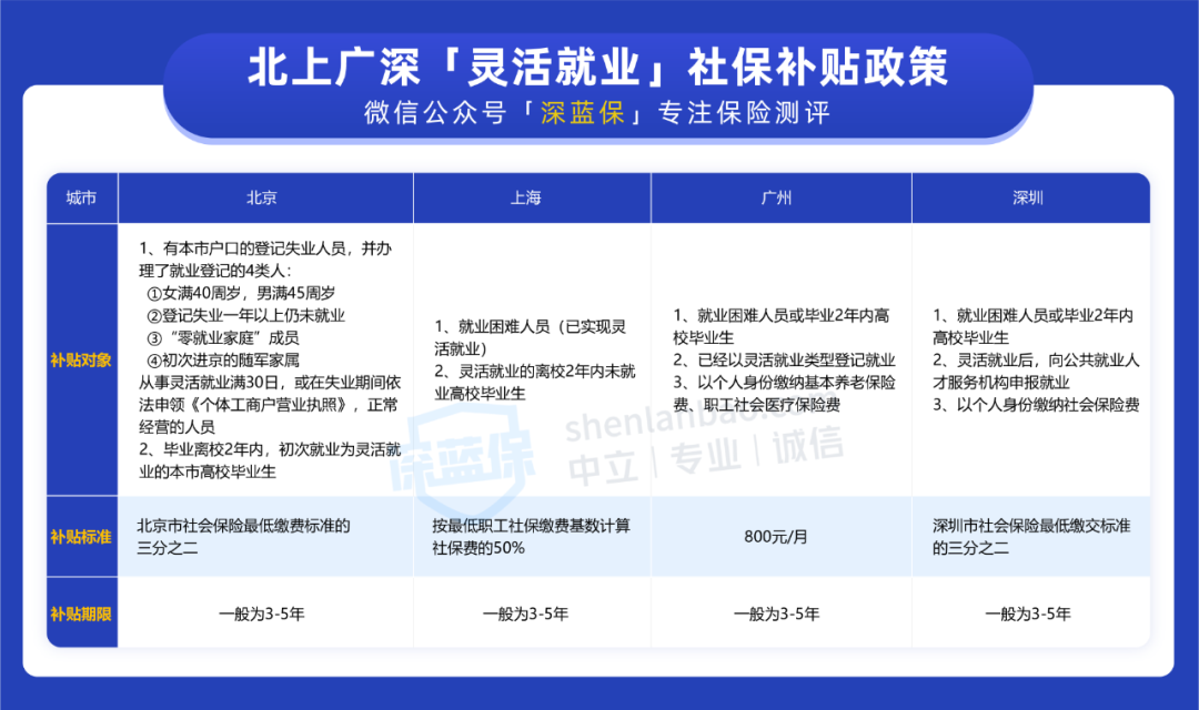 (没有工作社保怎么交费)没有工作单位，自己怎么交社保?这样做还有补贴领  第14张