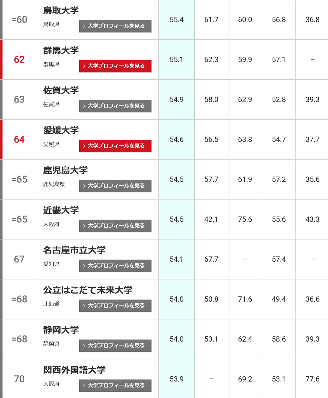 日本大学排行一览(1-100综合排名)(日本大学排名) 第11张 日本大学排行一览(1-100综合排名)(日本大学排名) 第11张