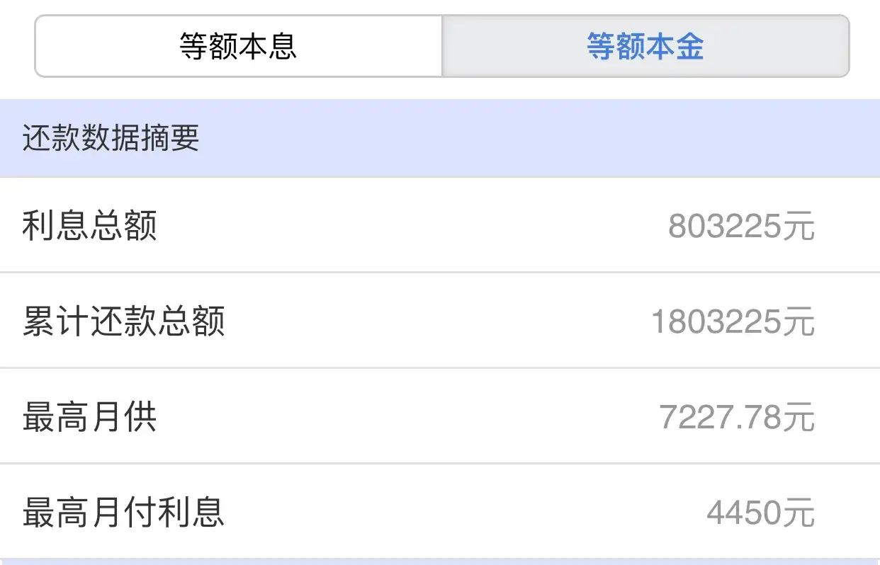 (贷款利息高还是房贷利息高)30年房贷利息基本接近甚至超过贷款本金了,还应该贷款买房吗? 第4张 (贷款利息高还是房贷利息高)30年房贷利息基本接近甚至超过贷款本金了,还应该贷款买房吗? 第4张