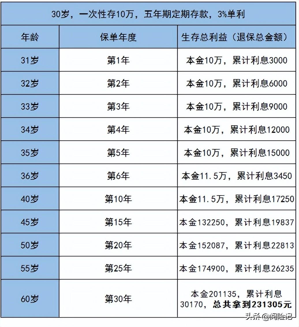 (10万存定期还是买理财)养老钱存银行定期还是买保险理财?以存10万为例算算收益差距  第3张