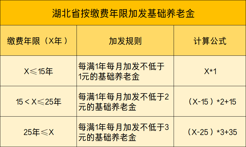 (湖北社保缴费)2月湖北:养老缴费、医疗返款、丧葬费等社保动态，提前了解!  第4张