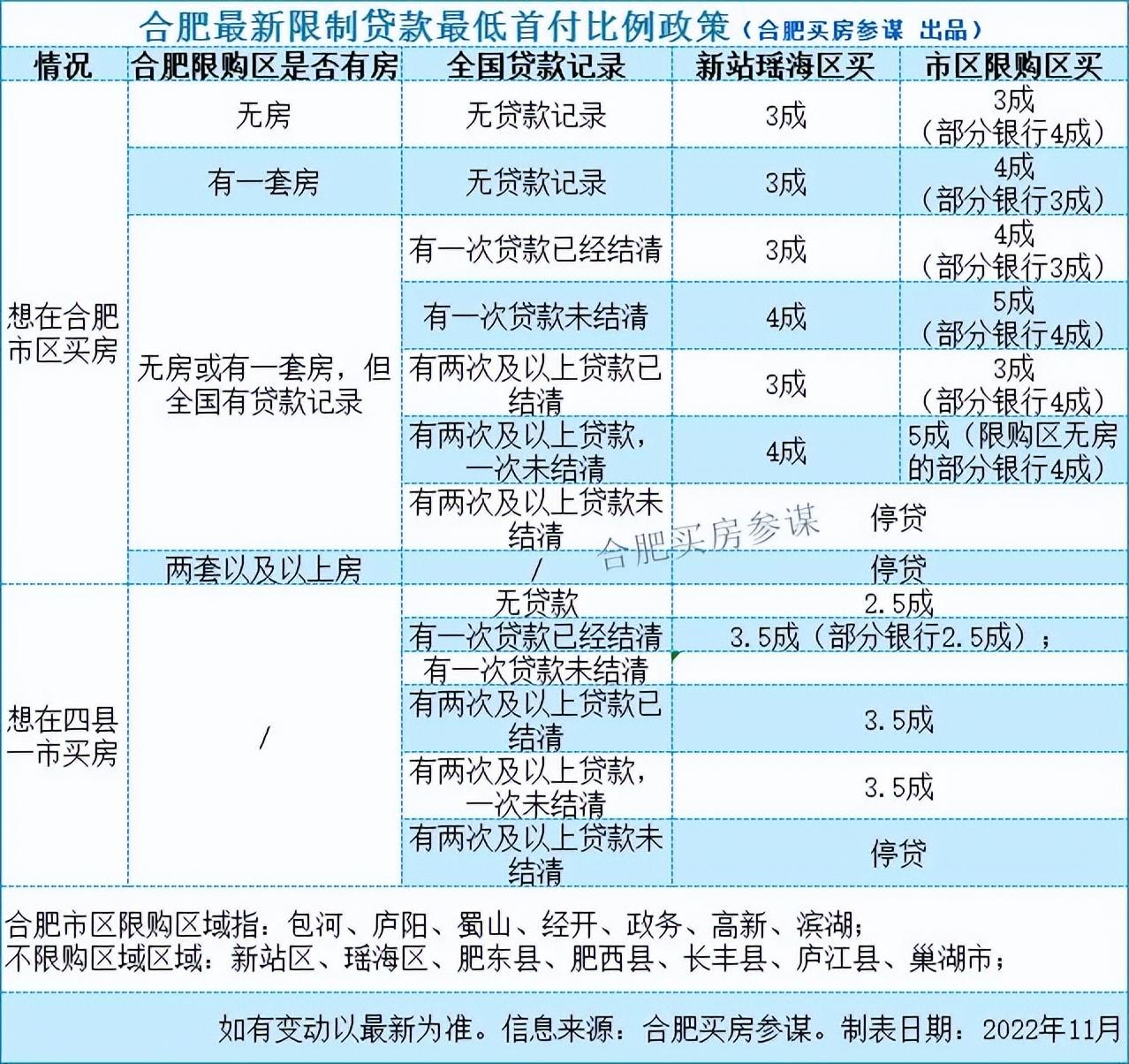 合肥房贷利率最新消息2022年，详解最新合肥买房限购、贷款与利率政策，两张表秒懂(22年11月)  第3张
