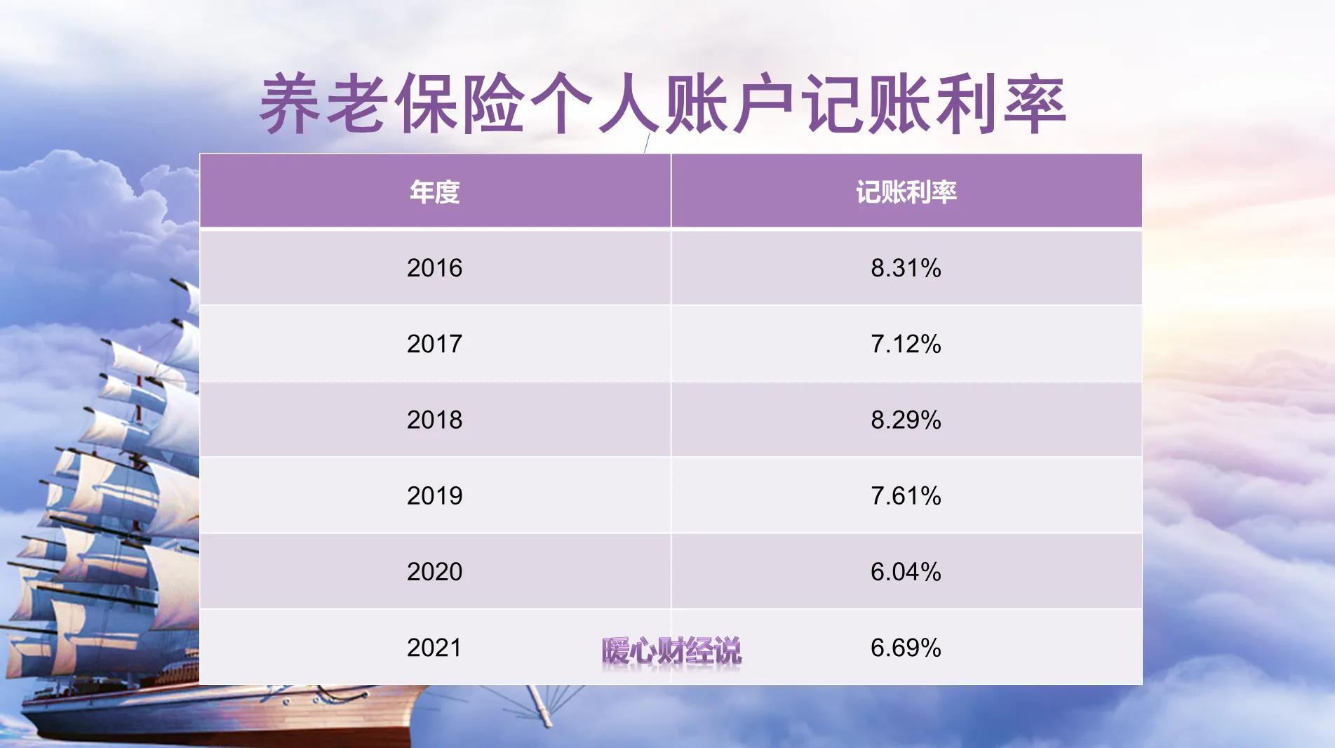 (养老保险缴费比例)2022年养老保险缴费基数60%和300%,养老金的差距多大?值得吗? 第3张 (养老保险缴费比例)2022年养老保险缴费基数60%和300%,养老金的差距多大?值得吗? 第3张