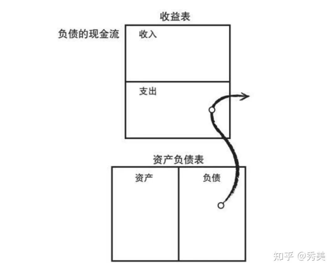 (什么是资产)懂得区分什么是资产与负债才能更好的创富  第3张