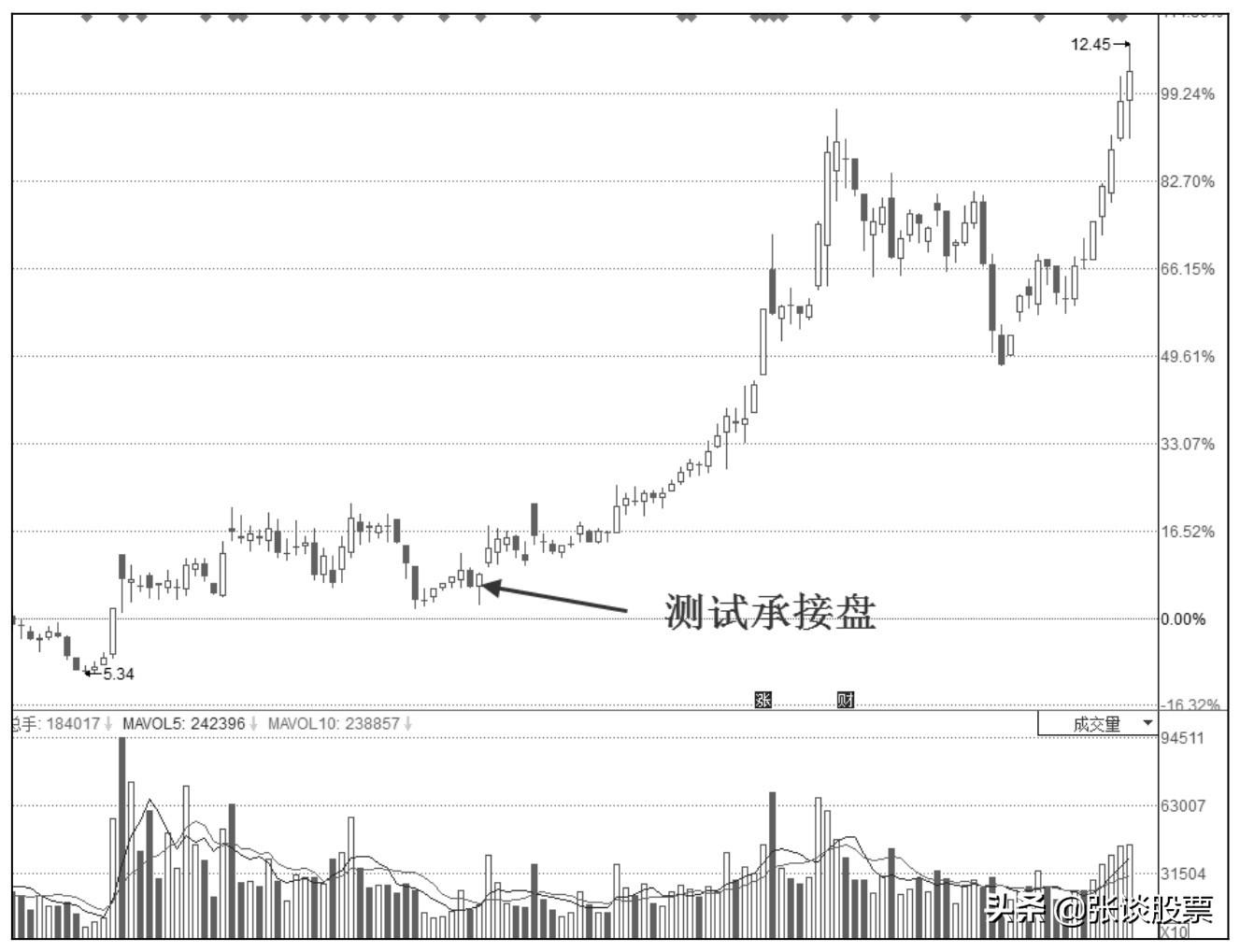 (什么叫预埋单)庄家为什么要试盘?发现庄家试盘时，散户怎么做好应对?  第8张