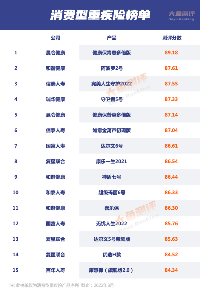 消费型重疾险,排行榜单|消费型重疾险推荐排名(2022年8月) 第7张 消费型重疾险,排行榜单|消费型重疾险推荐排名(2022年8月) 第7张