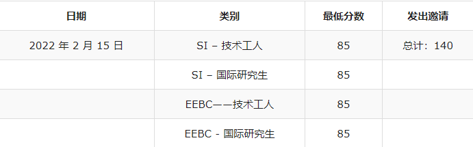 (bcpnp技术移民)最低分数85!BC省PNP技术移民发出140份邀请  第1张