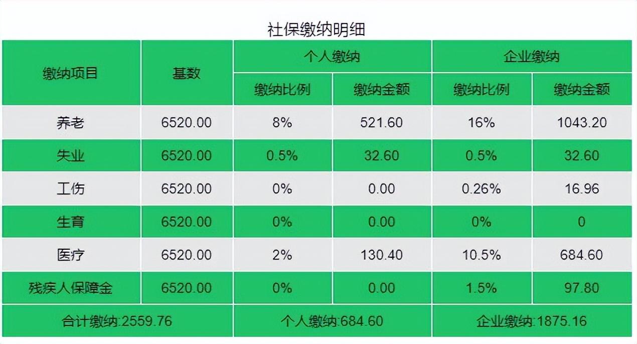 (个体经营户社保一个月要交多少钱)2022上海个体工商户社保缴费比例?每个月交多少钱? 第2张 (个体经营户社保一个月要交多少钱)2022上海个体工商户社保缴费比例?每个月交多少钱? 第2张