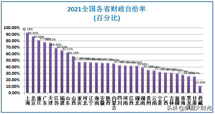 (中国财政赤字)2021年中国各省财政赤字共计98614亿,看看各省的财政收入支出 第8张 (中国财政赤字)2021年中国各省财政赤字共计98614亿,看看各省的财政收入支出 第8张